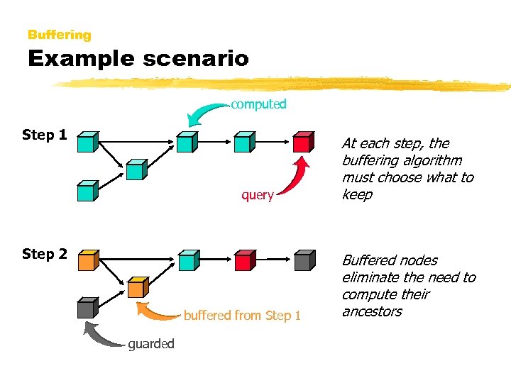 Buffering Example scenario computed Step 1 query Step 2 buffered from Step 1 guarded