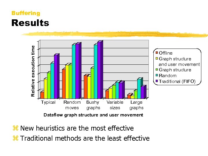 Buffering Relative execution time Results Offline Graph structure and user movement Graph structure Random