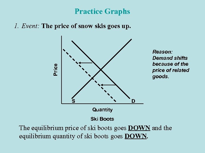 Practice Graphs 1. Event: The price of snow skis goes up. Price Reason: Demand