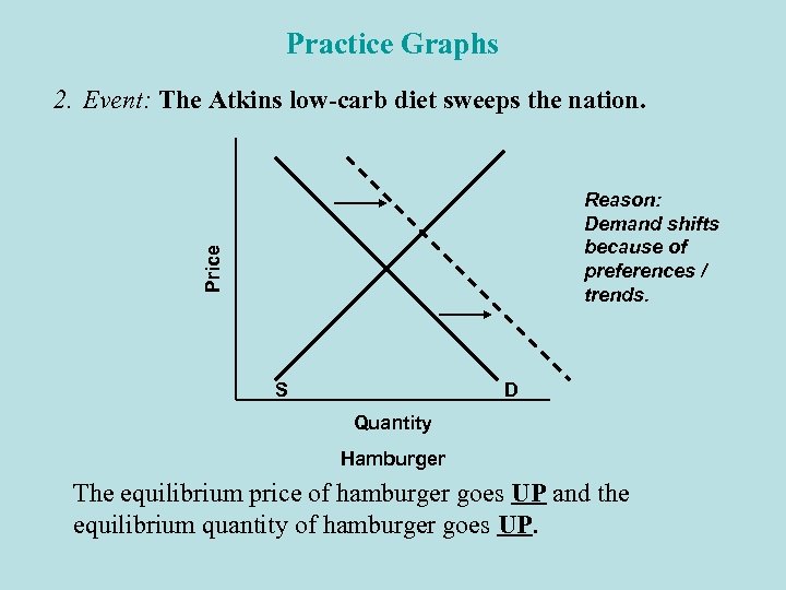 Practice Graphs 2. Event: The Atkins low-carb diet sweeps the nation. Price Reason: Demand
