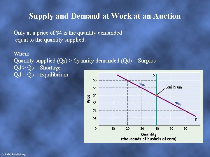 Supply and Demand at Work at an Auction Only at a price of $4
