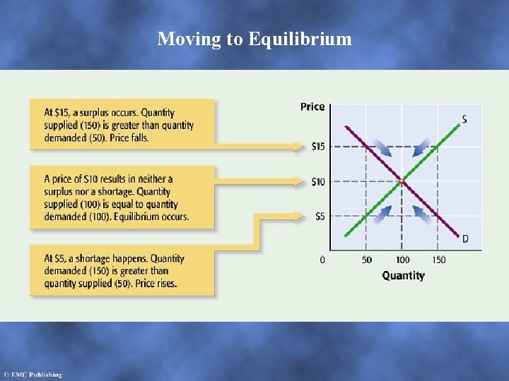 Moving to Equilibrium 