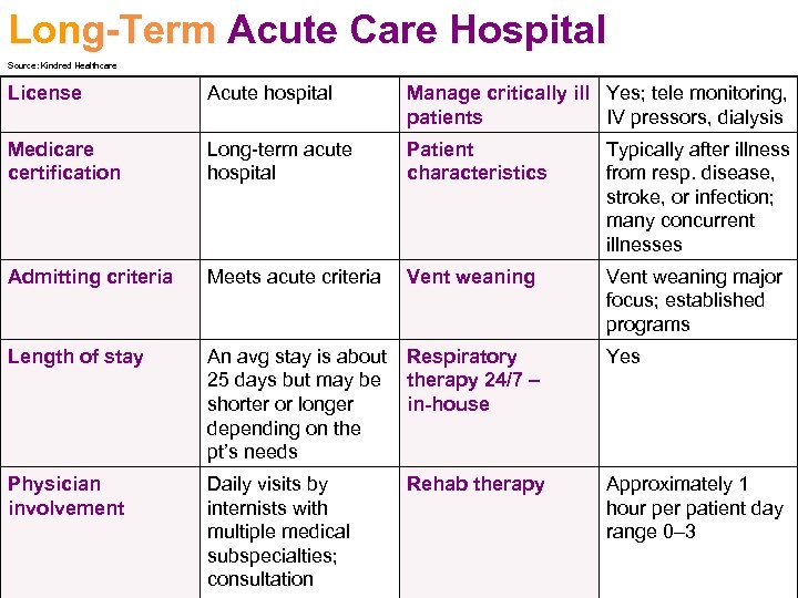 Long-Term Acute Care Hospital Source: Kindred Healthcare License Acute hospital Manage critically ill Yes;