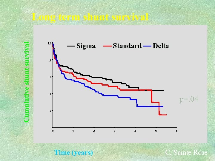 Cumulative shunt survival Long term shunt survival Sigma 1. 0 Standard Delta . 8
