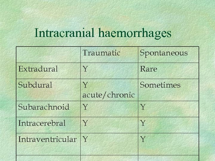 Intracranial haemorrhages Traumatic Spontaneous Extradural Y Rare Subdural Subarachnoid Y Sometimes acute/chronic Y Y