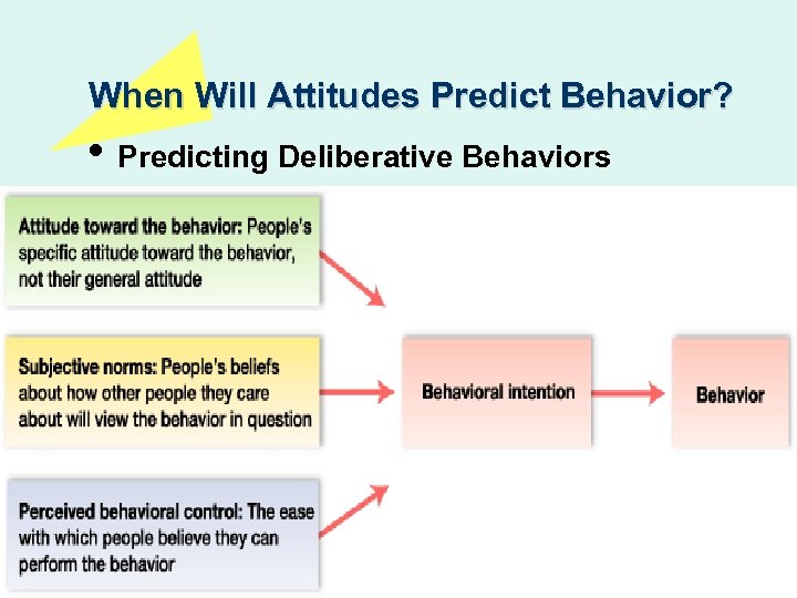 When Will Attitudes Predict Behavior? • Predicting Deliberative Behaviors 