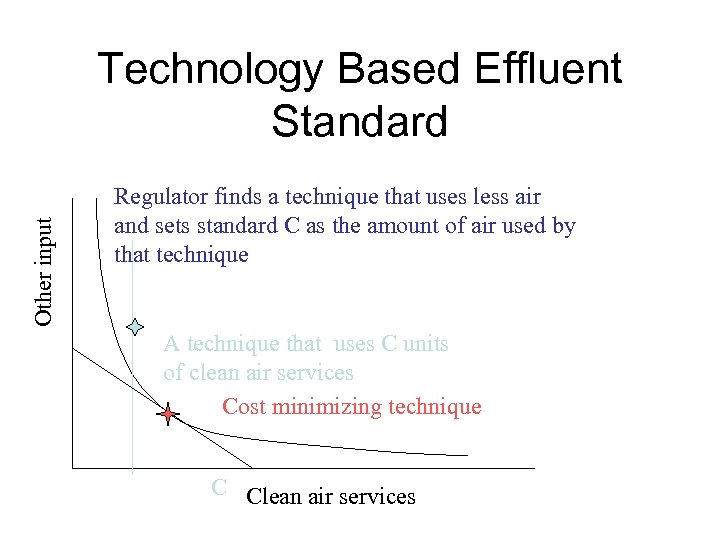 Other input Technology Based Effluent Standard Regulator finds a technique that uses less air