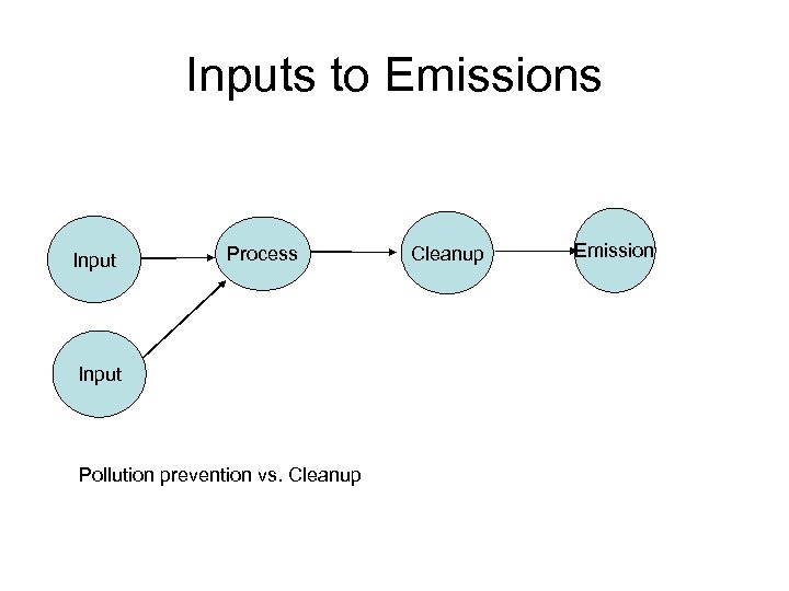 Inputs to Emissions Input Process Input Pollution prevention vs. Cleanup Emission 