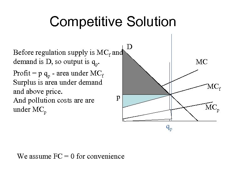 Competitive Solution Before regulation supply is MCf and demand is D, so output is