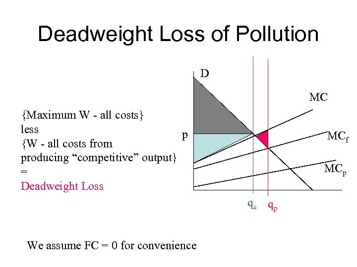 Deadweight Loss of Pollution D MC {Maximum W - all costs} less p {W
