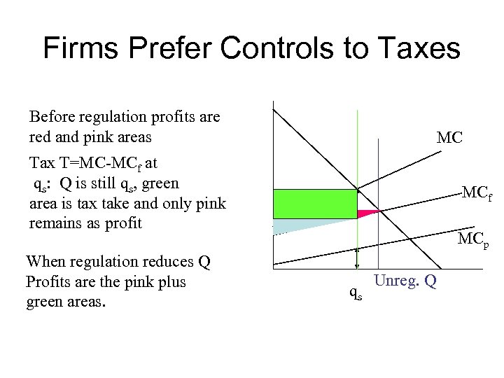 Firms Prefer Controls to Taxes Before regulation profits are red and pink areas MC