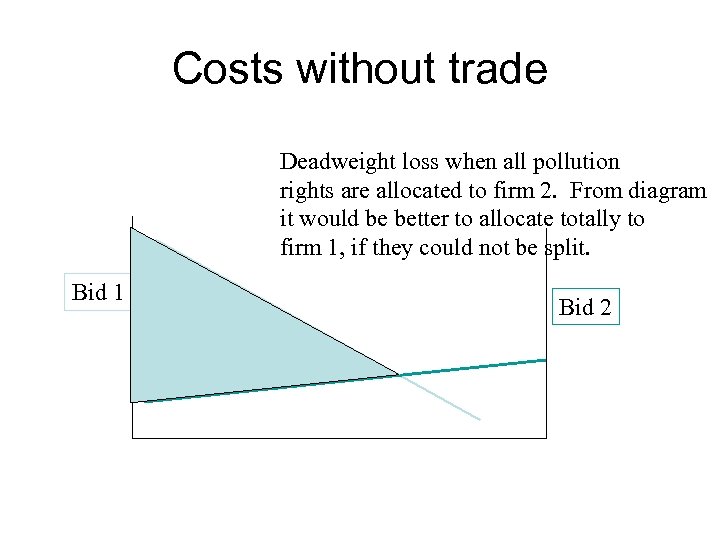 Costs without trade Deadweight loss when all pollution rights are allocated to firm 2.