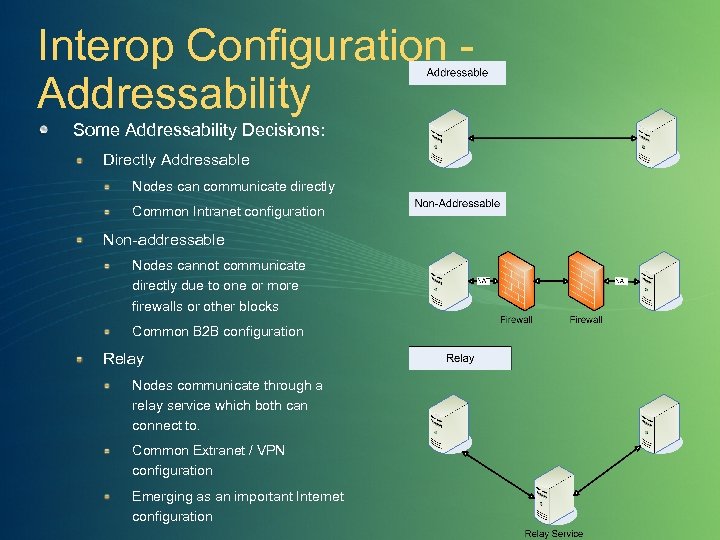 Interop Configuration Addressability Some Addressability Decisions: Directly Addressable Nodes can communicate directly Common Intranet