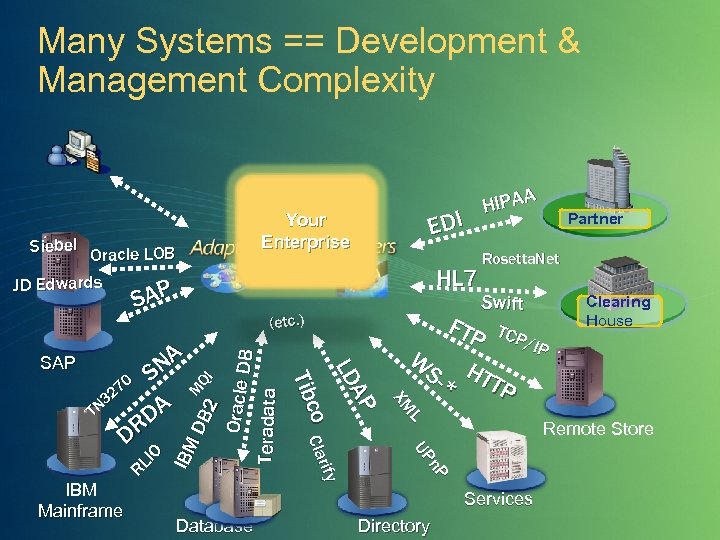 Many Systems == Development & Management Complexity Siebel Oracle LOB JD Edwards SAP (etc.