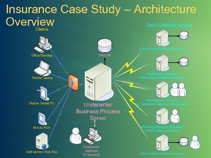 Insurance Case Study – Architecture Overview 