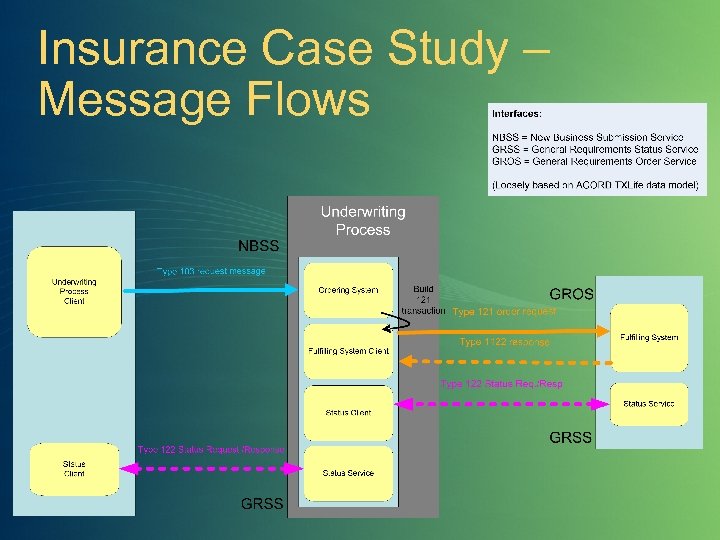 Insurance Case Study – Message Flows 