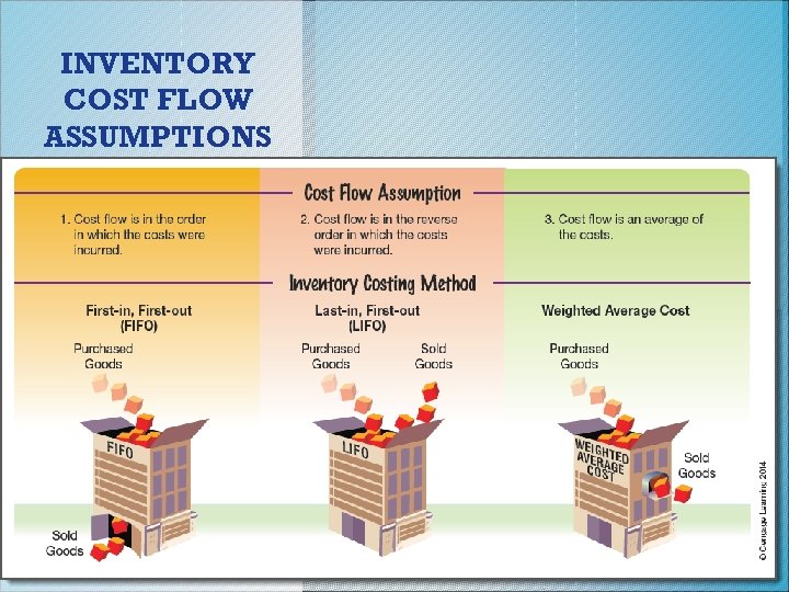 INVENTORY COST FLOW ASSUMPTIONS 