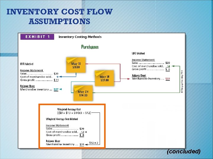 INVENTORY COST FLOW ASSUMPTIONS (concluded) 