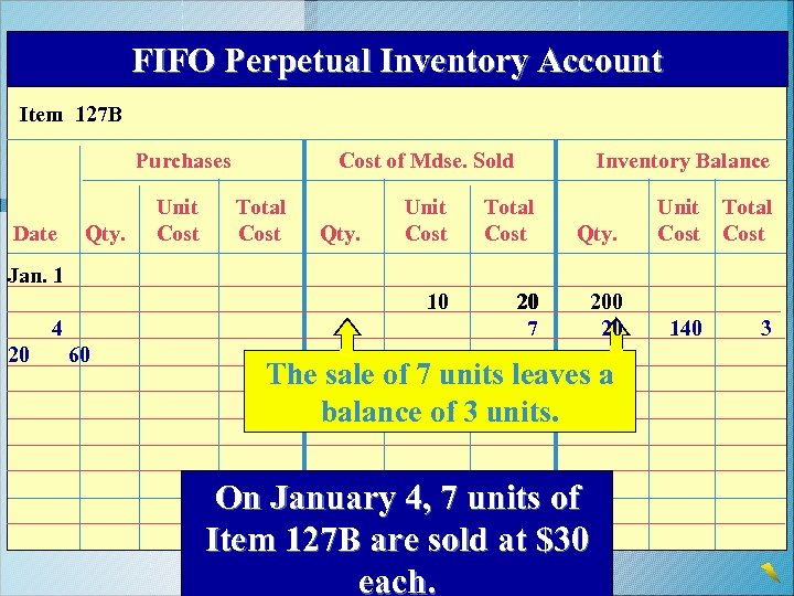 FIFO Perpetual Inventory Account Item 127 B Purchases Qty. Total Cost Inventory Balance Qty.