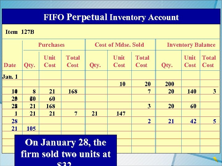 FIFO Perpetual Inventory Account Item 127 B Purchases Total Cost Qty. 20 7 200