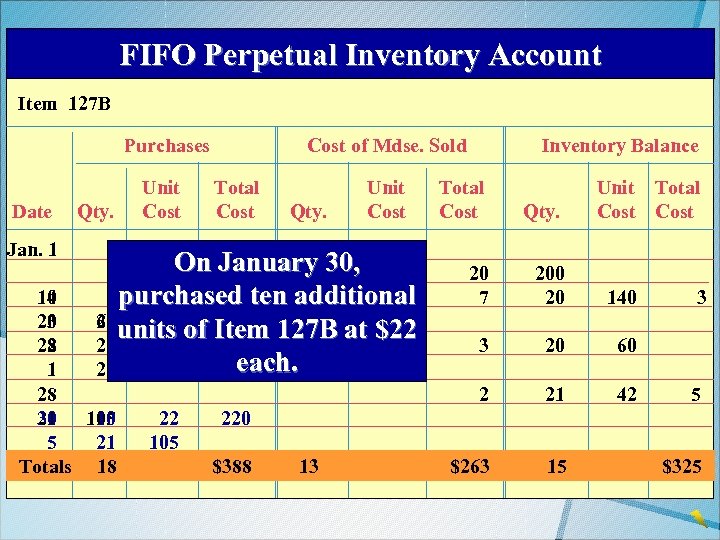 FIFO Perpetual Inventory Account Item 127 B Purchases Date Jan. 1 Qty. Unit Cost