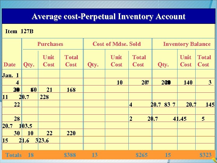 Average cost-Perpetual Inventory Account Item 127 B Purchases Date Qty. Unit Cost Jan. 1