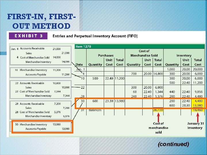 FIRST-IN, FIRSTOUT METHOD (continued) 