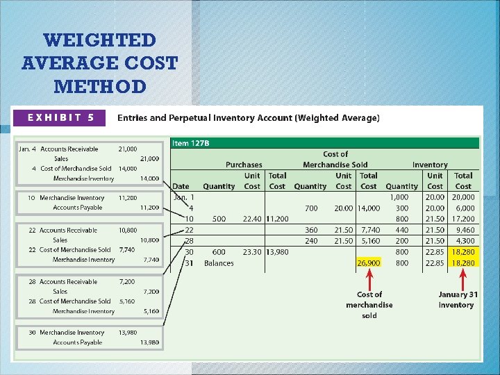 WEIGHTED AVERAGE COST METHOD 