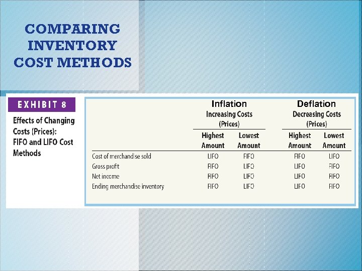 COMPARING INVENTORY COST METHODS Inflation Deflation 