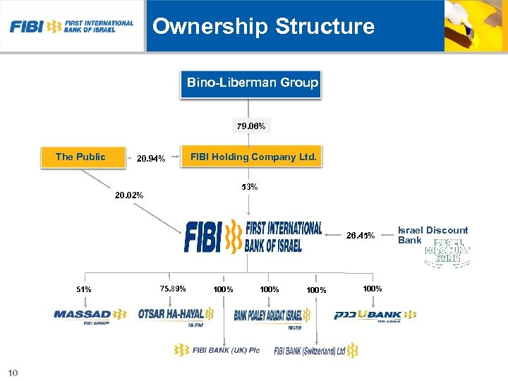 Ownership Structure Bino-Liberman Group 79. 06% The Public 20. 94% FIBI Holding Company Ltd.