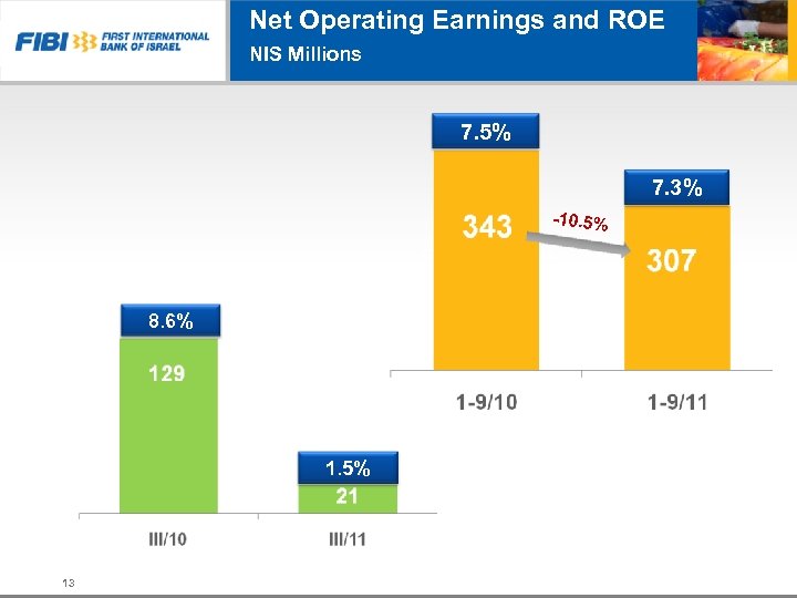 Net Operating Earnings and ROE NIS Millions 7. 5% 7. 3% -10. 5% נתונים