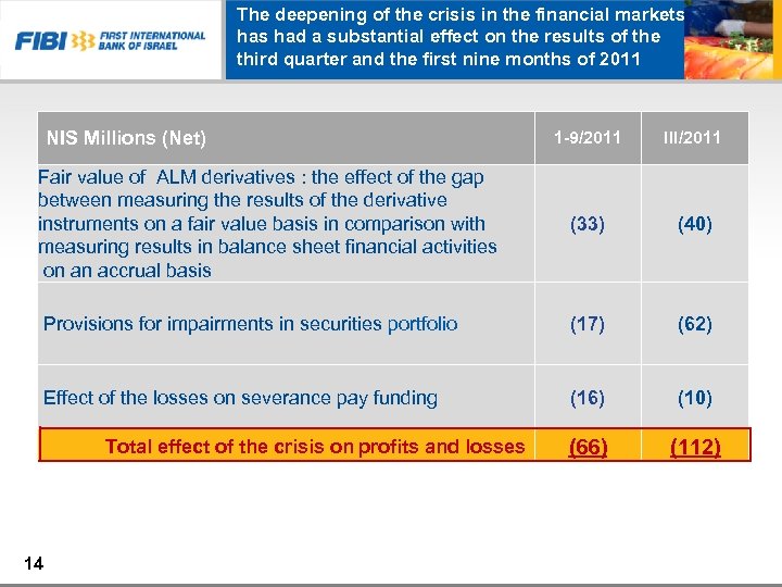 The deepening of the crisis in the financial markets had a substantial effect on