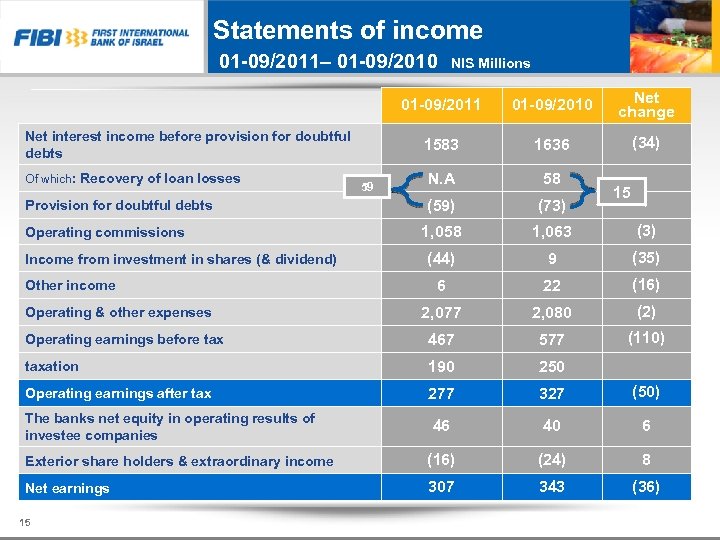 Statements of income 01 -09/2011– 01 -09/2010 NIS Millions 01 -09/2011 01 -09/2010 Net