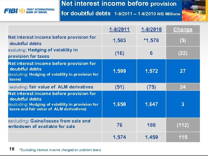 Net interest income before provision for doubtful debts 1 -9/2011 – 1 -9/2010 NIS