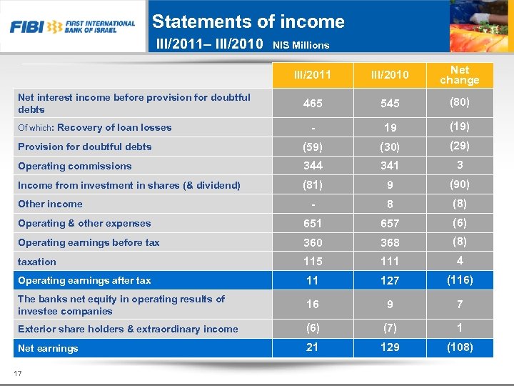 Statements of income III/2011– III/2010 NIS Millions III/2011 III/2010 Net change 465 545 (80)