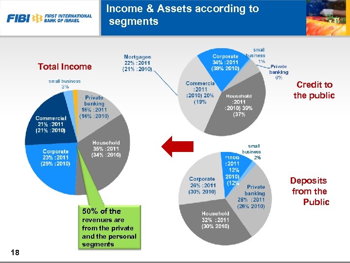Income & Assets according to segments Total Income Credit to the public small business