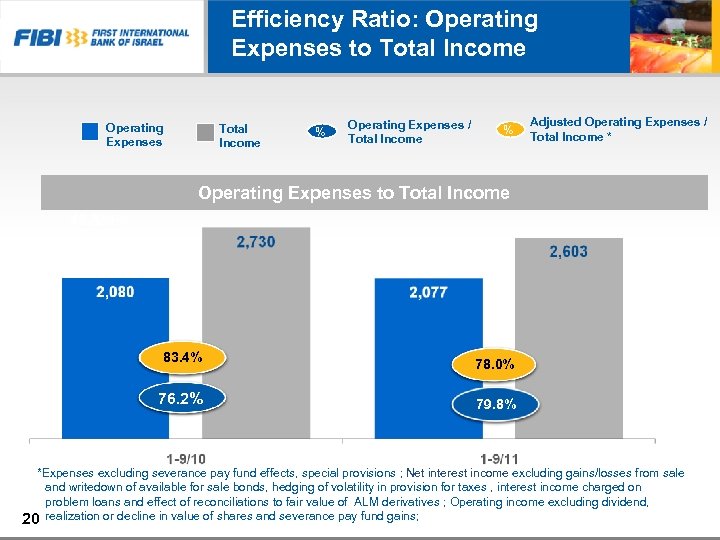 Efficiency Ratio: Operating Expenses to Total Income Operating Expenses Total Income % Operating Expenses