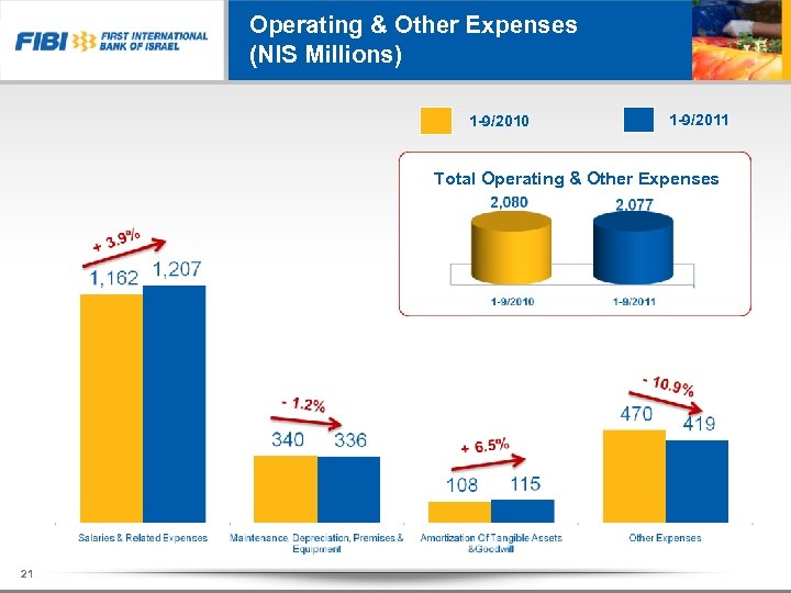 Operating & Other Expenses (NIS Millions) 1 -9/2010 1 -9/2011 Total Operating & Other