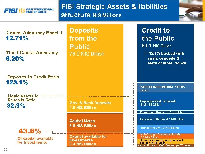 FIBI Strategic Assets & liabilities structure NIS Millions Capital Adequacy Basel II 12. 71%