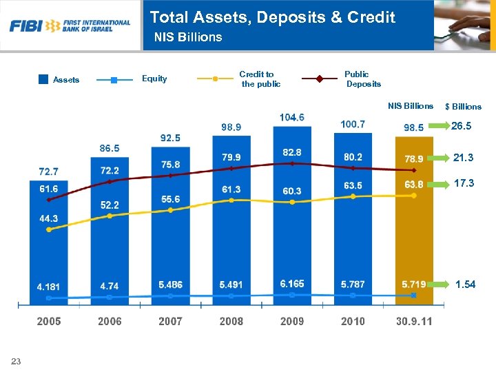 Total Assets, Deposits & Credit NIS Billions Assets Equity Credit to the public Public