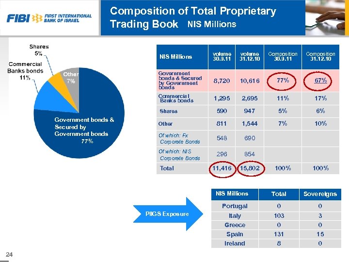 Composition of Total Proprietary Trading Book NIS Millions volume 31. 12. 10 Composition 30.