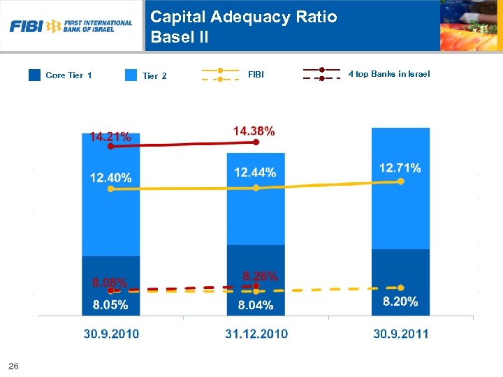 Capital Adequacy Ratio Basel II Core Tier 1 4 top Banks in Israel FIBI