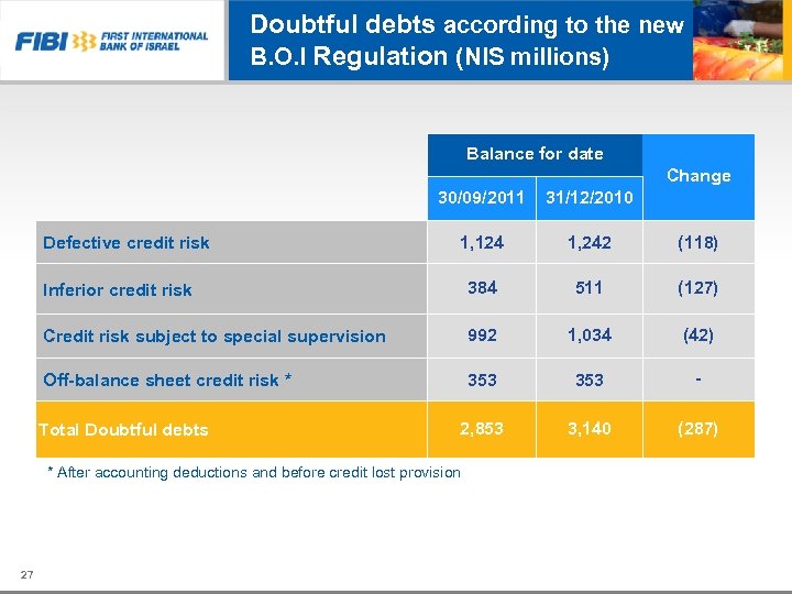 Doubtful debts according to the new B. O. I Regulation (NIS millions) Balance for