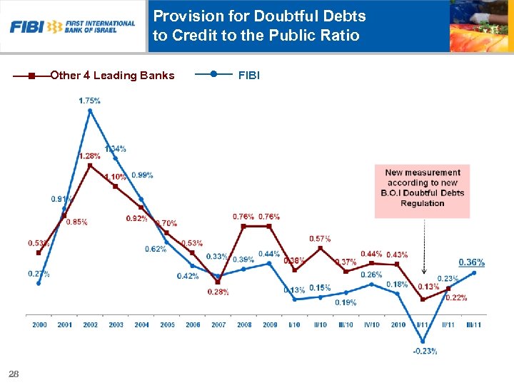 Provision for Doubtful Debts to Credit to the Public Ratio Other 4 Leading Banks