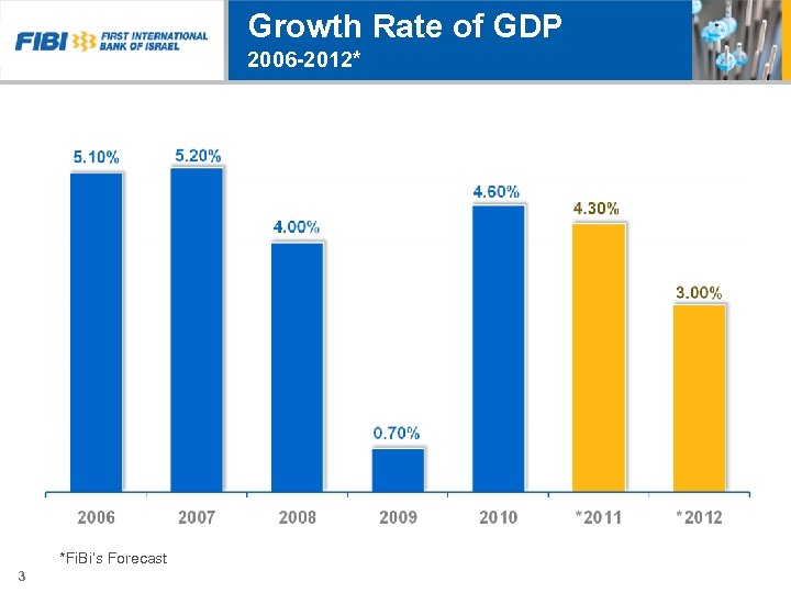 Growth Rate of GDP 2006 -2012* *Fi. Bi’s Forecast 3 