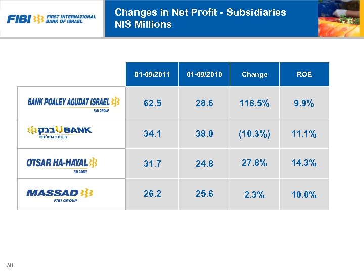 Changes in Net Profit - Subsidiaries NIS Millions 01 -09/2011 Change ROE 62. 5
