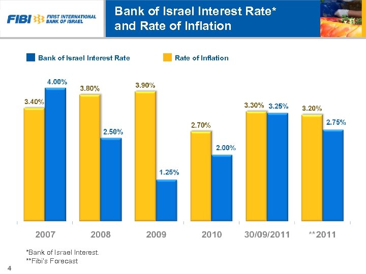 Bank of Israel Interest Rate* and Rate of Inflation Bank of Israel Interest Rate
