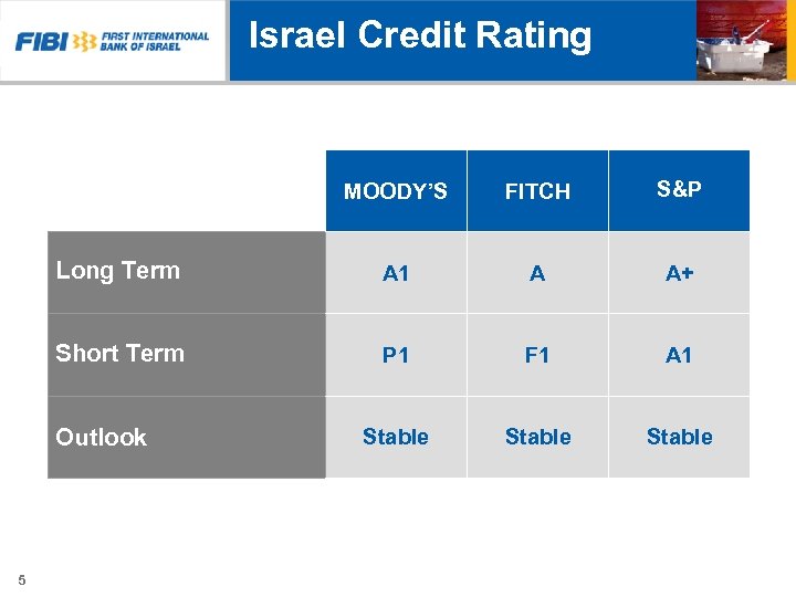 Israel Credit Rating MOODY’S FITCH S&P Long Term A 1 A A+ Short Term