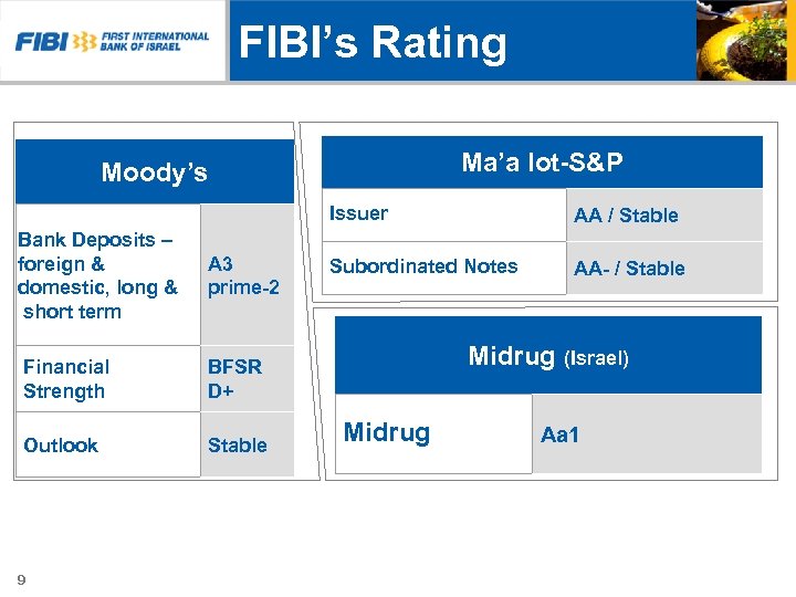 FIBI’s Rating Ma’a lot-S&P Moody’s Issuer Bank Deposits – foreign & domestic, long &