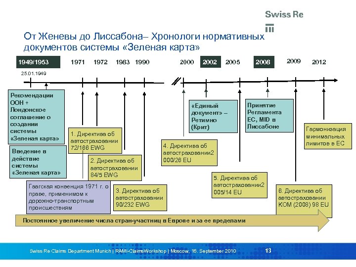 От Женевы до Лиссабона– Хронологи нормативных документов системы «Зеленая карта» 1949/1953 1971 1972 1983